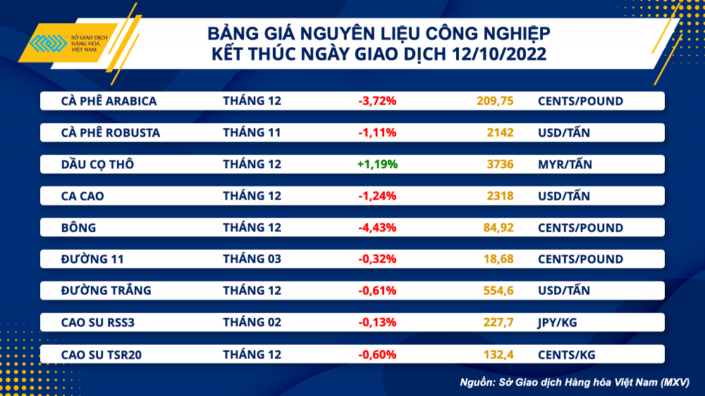 Thị trường hàng hóa hôm nay 13/10: