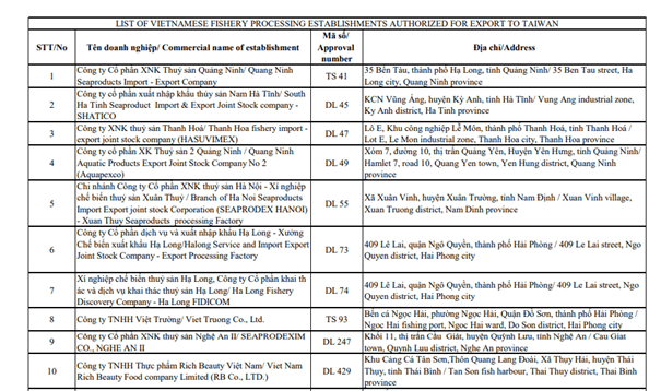 Việt Nam có 691 doanh nghiệp được cấp phép xuất khẩu thủy sản vào Đài Loan