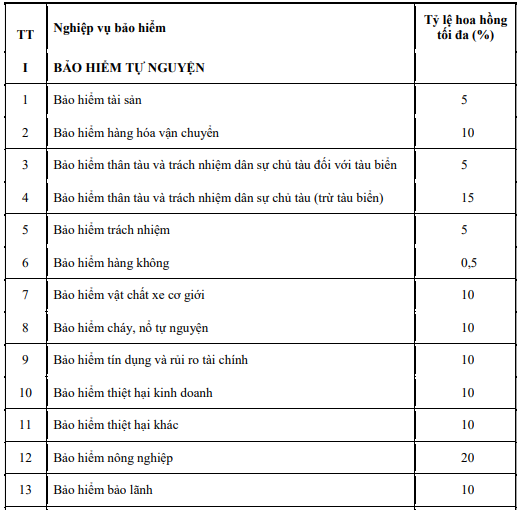 Tỷ lệ hoa hồng tối đa cho đại lý kinh doanh bảo hiểm phi nhân thọ là bao nhiêu?