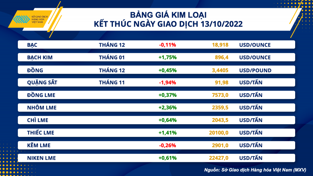 Thị trường hàng hóa hôm nay 14/10