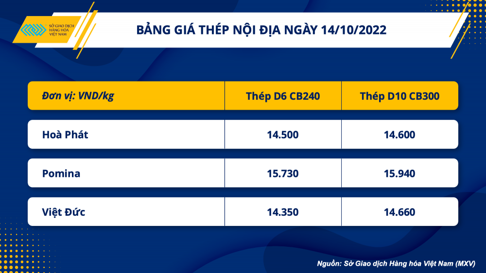 Thị trường hàng hóa hôm nay 14/10