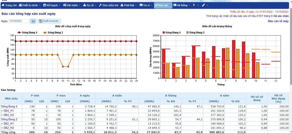 Nhà máy Thủy điện Sông Bung 2 sản xuất điện đạt 100,2% kế hoạch năm 2022