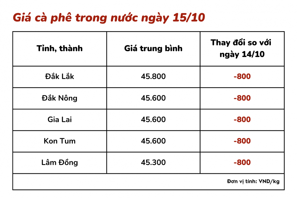 Giá cà phê hôm nay 15/10: Giá cà phê trong nước tiếp tục giảm mạnh