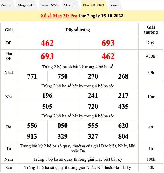 Trực tiếp kết quả xổ số hôm nay 15/10: Ai sẽ trúng xổ số miền Nam, xổ số Vietlott ?