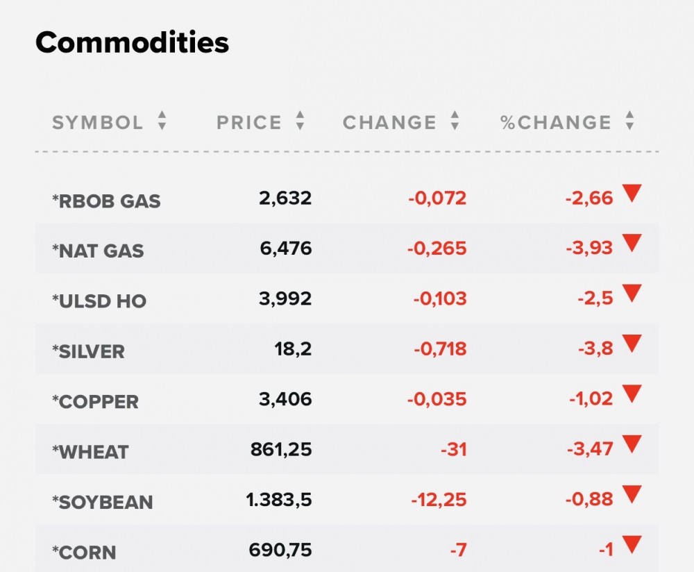 Giá gas hôm nay 16/10: Trượt giá khó phán đoán