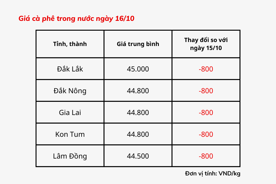 Giá cà phê trong nước hôm nay 16/10 tiếp tục giảm mạnh. Hiện giá cà phê dao động ở mức 44.500 – 45.000đồng/kg. Giảm 800 đồng/kg so với hôm qua (15/10).