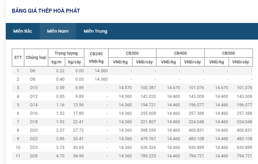 Giá thép hôm nay 16/10: Giá thép giảm, nhiều doanh nghiệp thua lỗ