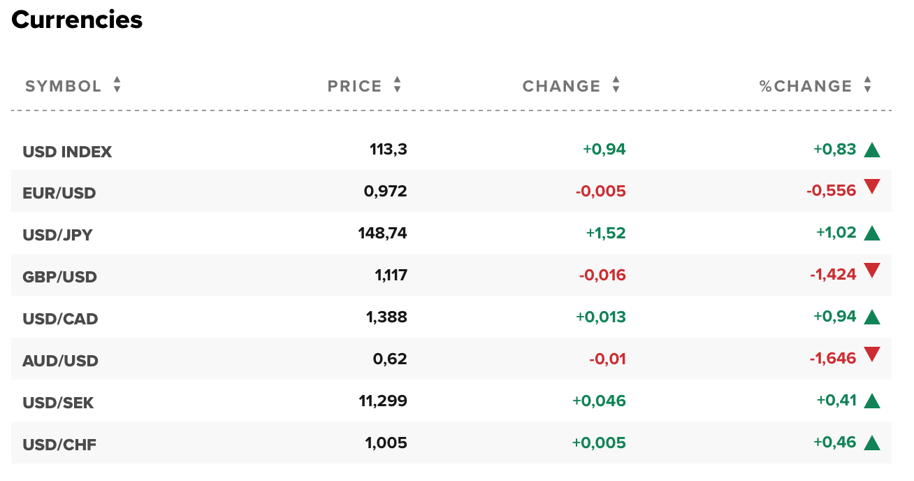 Tỷ giá USD hôm nay 17/10: Đồng đô la Mỹ giữ vững vị thế trú ẩn an toàn