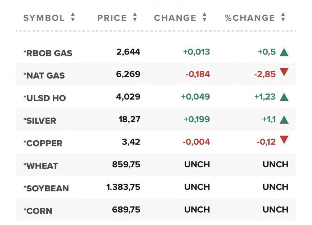 Giá gas hôm nay 17/10: Giữ đà giảm trong phiên giao dịch đầu tuần