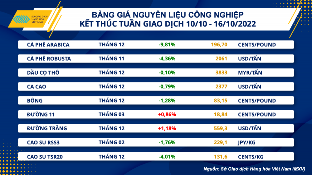 Thị trường hàng hóa hôm nay 17/10: