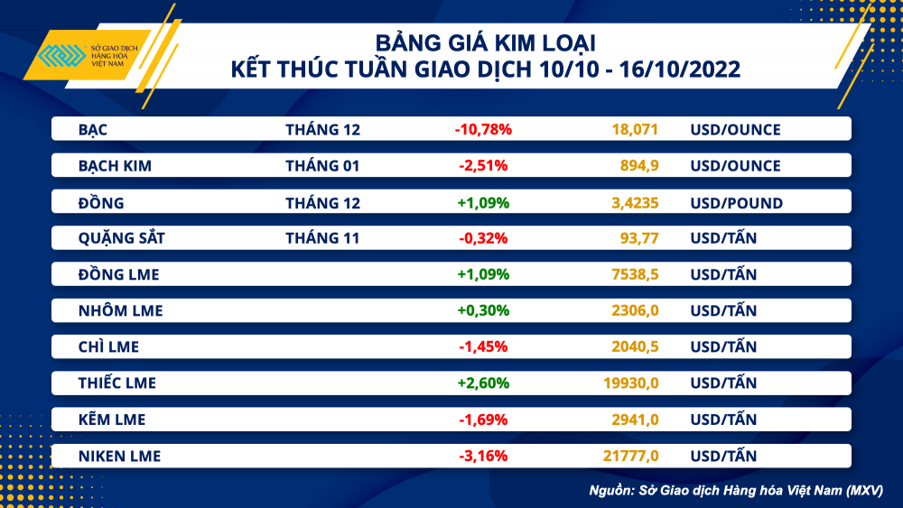 Thị trường hàng hóa hôm nay 17/10: