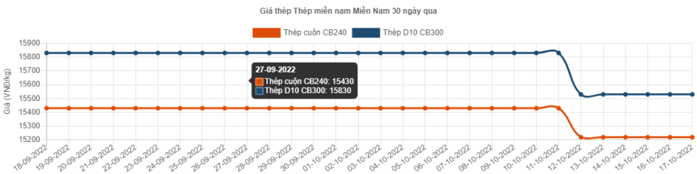 Giá thép hôm nay 17/10: Giá thép trong nước đi ngang, kinh doanh thép gặp khó