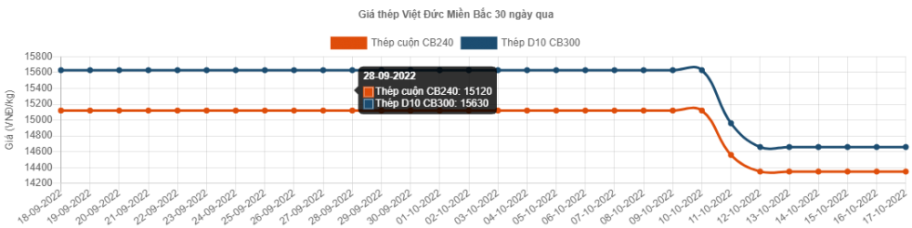 Giá thép hôm nay 17/10: Giá thép trong nước đi ngang, kinh doanh thép gặp khó