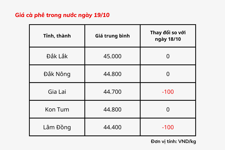 Giá cà phê hôm nay 19/10: Giá cà phê trong nước hôm nay giảm 100 đồng/kg ở Lâm Đồng và Gia Lai. Hiện giá cà phê dao động ở mức 44.400 – 45.000 đồng/kg.