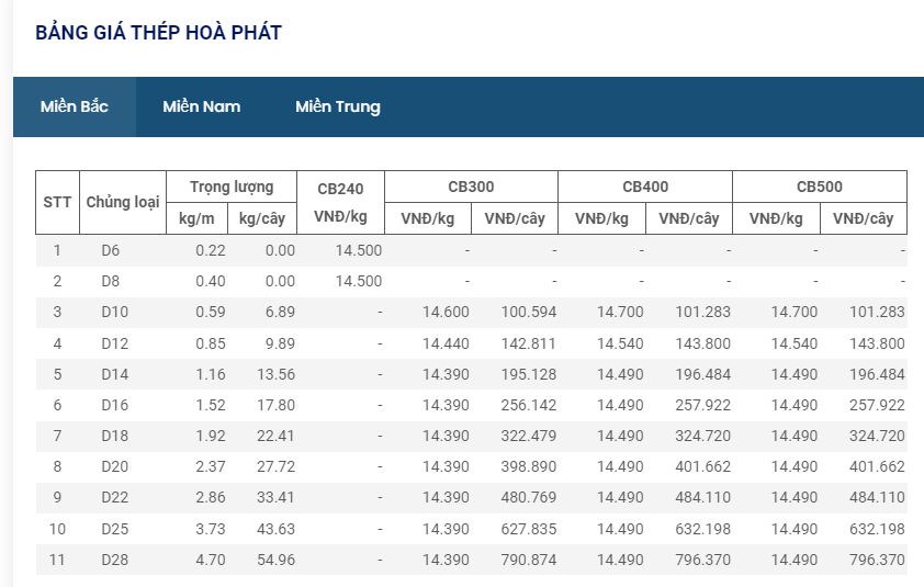 Giá thép hôm nay 19/10: Giá thép chạm đáy sau gần hai năm