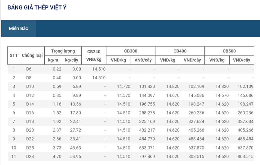 Giá thép hôm nay 19/10: Giá thép chạm đáy sau gần hai năm