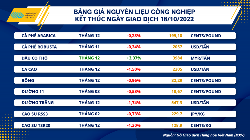 Thị trường hàng hóa hôm nay 19/10: