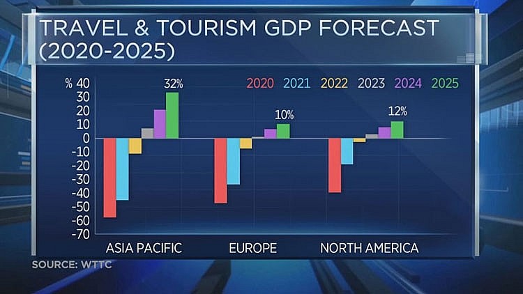 Ngành du lịch lữ hành châu Á sẽ phục hồi vào năm 2023?