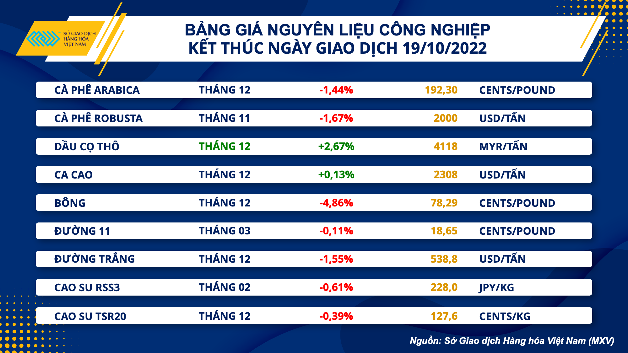 Thị trường hàng hóa hôm nay 20/10: Giá dầu thô, nông sản biến động ra sao?