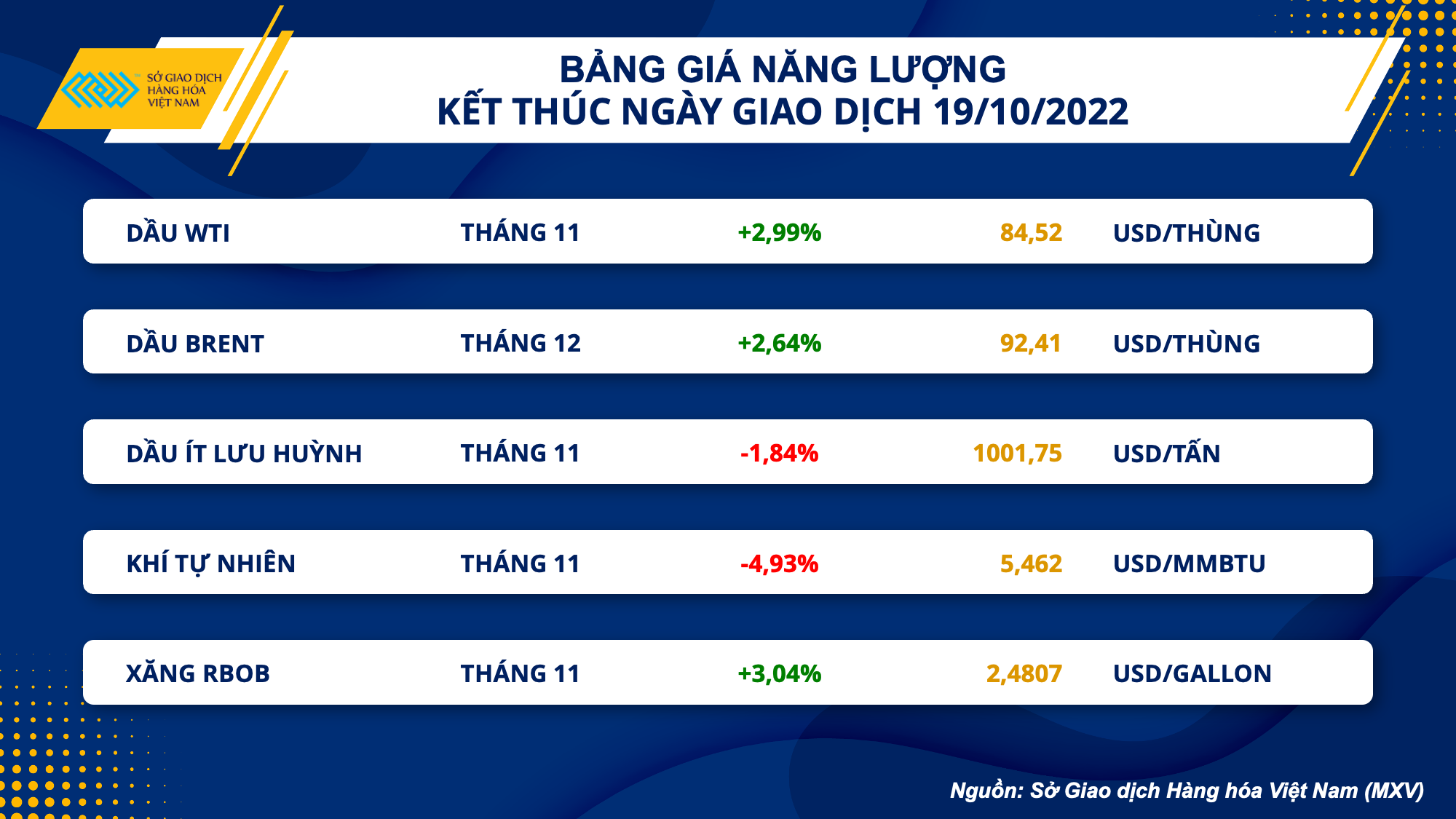 Thị trường hàng hóa hôm nay 20/10: Giá dầu thô, nông sản biến động ra sao?