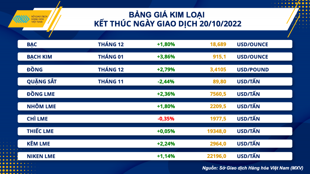 Thị trường hàng hóa hôm nay 21/10: