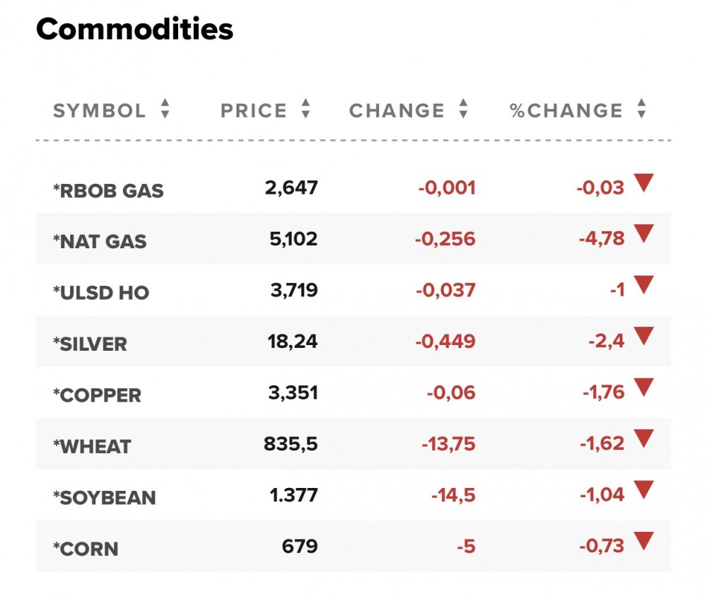 Giá gas hôm nay 22/10: Điều gì xảy ra khi giá gas giao dịch dưới mức 5 USD/mmBTU