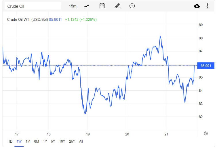 Giá xăng dầu hôm nay 22/10: Sụt giảm đợt thứ 2 hàng tuần, dầu WTI 85,9 USD
