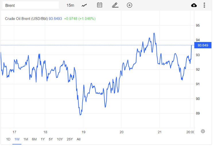Giá xăng dầu hôm nay 22/10: Sụt giảm đợt thứ 2 hàng tuần, dầu WTI 85,9 USD