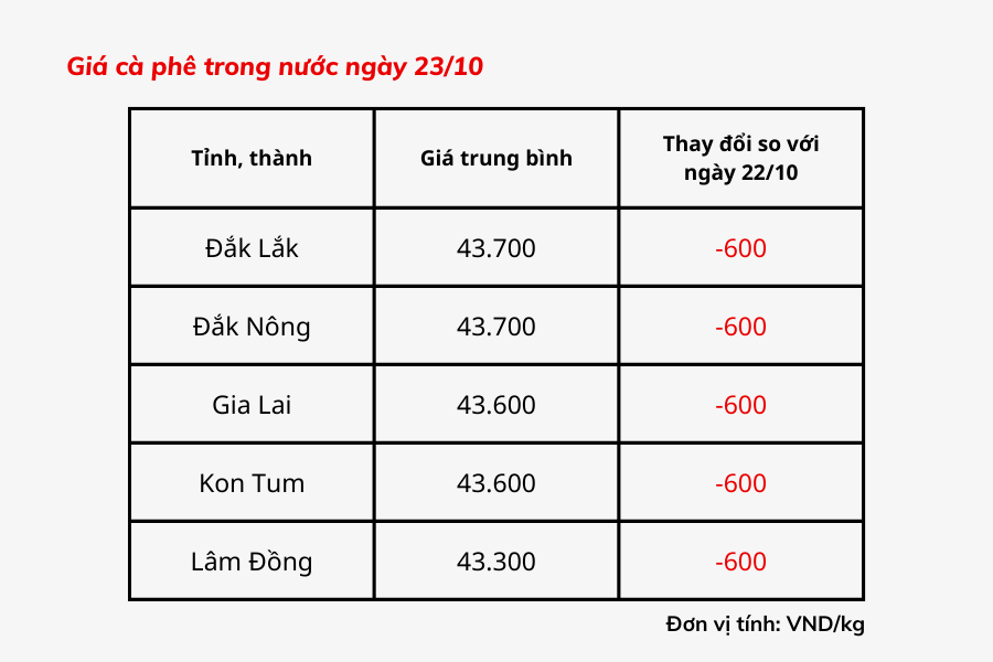 Giá cà phê hôm nay 23/10: Giá cà phê trong nước dao động từ 43.300 - 43.700 đồng/kg