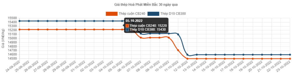 Giá thép hôm nay 23/10: Giá thép giao tháng 5/2023 tăng nhẹ