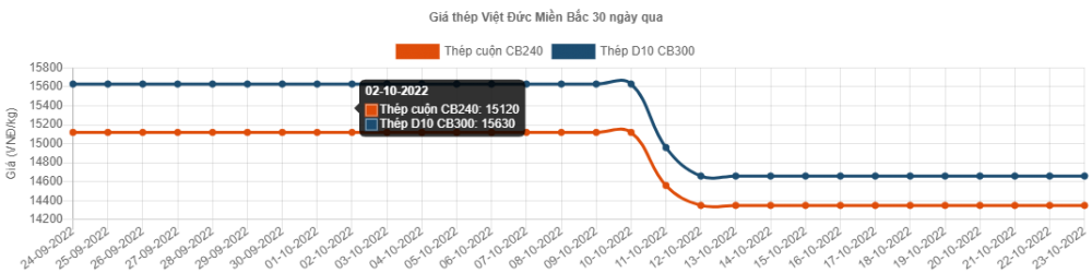 Giá thép hôm nay 23/10: Giá thép giao tháng 5/2023 tăng nhẹ