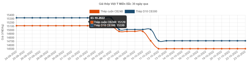 Giá thép hôm nay 23/10: Giá thép giao tháng 5/2023 tăng nhẹ