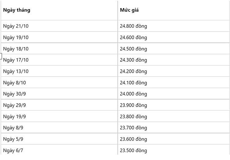 Mạch tăng tỷ giá USD/VND: Từ dưới 23.000 đồng lên sát 25.000 đồng/USD