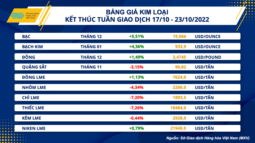 Thị trường hàng hóa hôm nay 24/10: