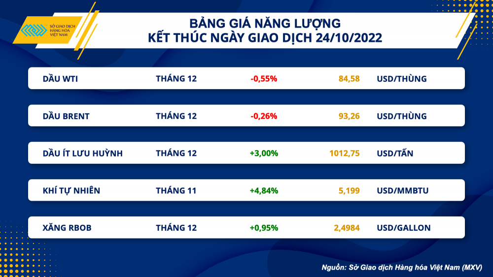 Thị trường hàng hóa hôm nay 25/10: