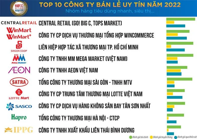 Tập đoàn Central Retail được vinh danh quán quân Top 10 Công ty uy tín ngành Bán lẻ năm 2022