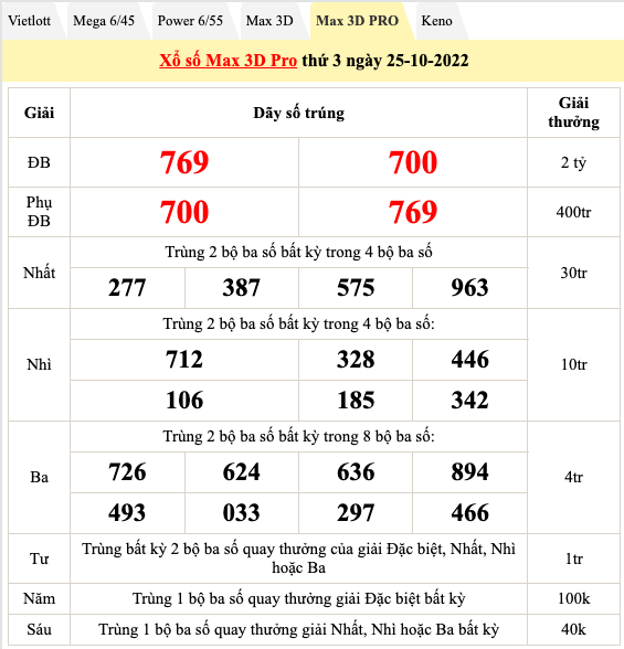 Trực tiếp kết quả xổ số hôm nay 25/10:  Xổ số miền Nam, xổ số Vietlott chiều 25/10