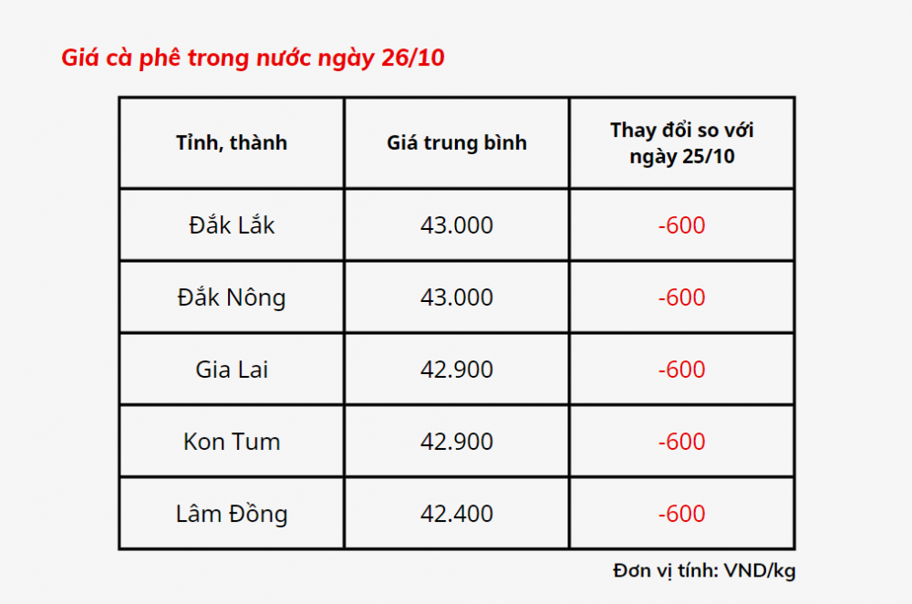 Giá cà phê hôm nay 26/10: Giá cà phê trong nước cao nhất 43.000 đồng/kg