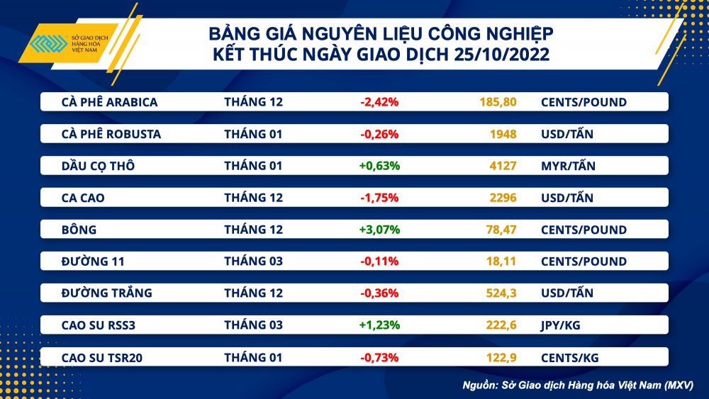 Thị trường hàng hóa hôm nay 26/10: Giá dầu Brent tăng 0,28% lên 93,52 USD/thùng