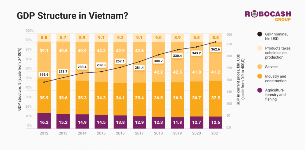 Cho vay tiêu dùng có tác động trực tiếp lên GDP của Việt Nam