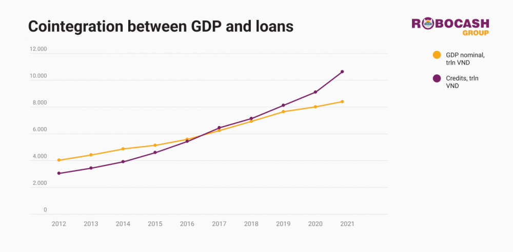 Cho vay tiêu dùng có tác động trực tiếp lên GDP của Việt Nam