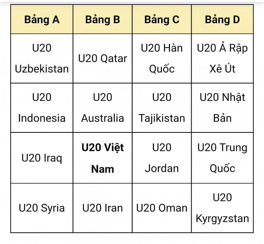 Kết quả bốc thăm Giải U20 châu Á: U20 Việt Nam chung bảng với nhiều đội bóng mạnh Australia, Iran và Qatar