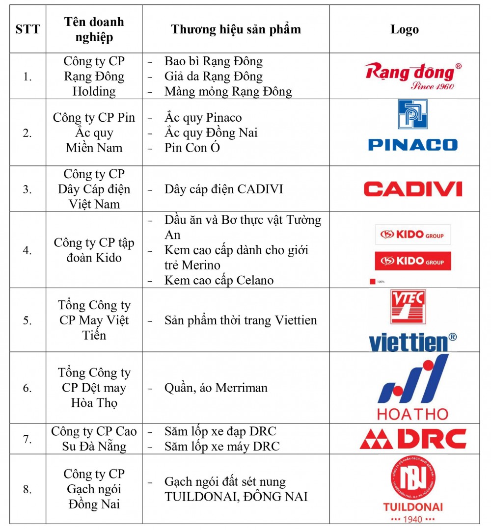 Danh sách doanh nghiệp và sản phẩm đạt Thương hiệu quốc gia Việt Nam năm 2022