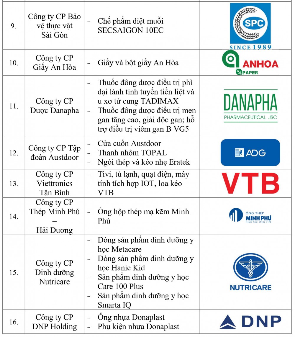 Danh sách doanh nghiệp và sản phẩm đạt Thương hiệu quốc gia Việt Nam năm 2022