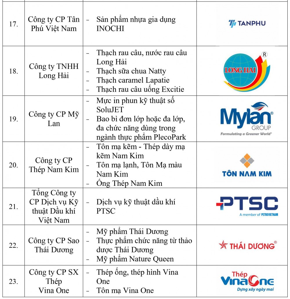 Danh sách doanh nghiệp và sản phẩm đạt Thương hiệu quốc gia Việt Nam năm 2022
