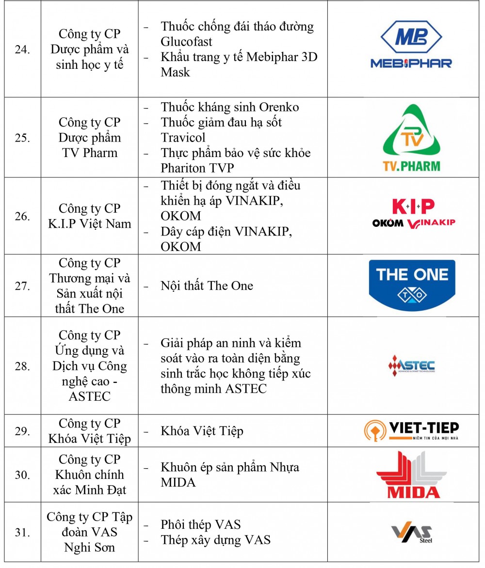 Danh sách doanh nghiệp và sản phẩm đạt Thương hiệu quốc gia Việt Nam năm 2022