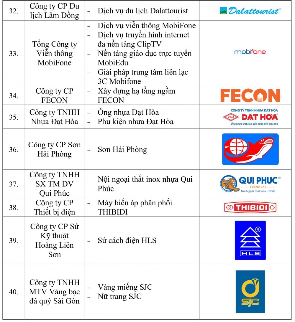 Danh sách doanh nghiệp và sản phẩm đạt Thương hiệu quốc gia Việt Nam năm 2022