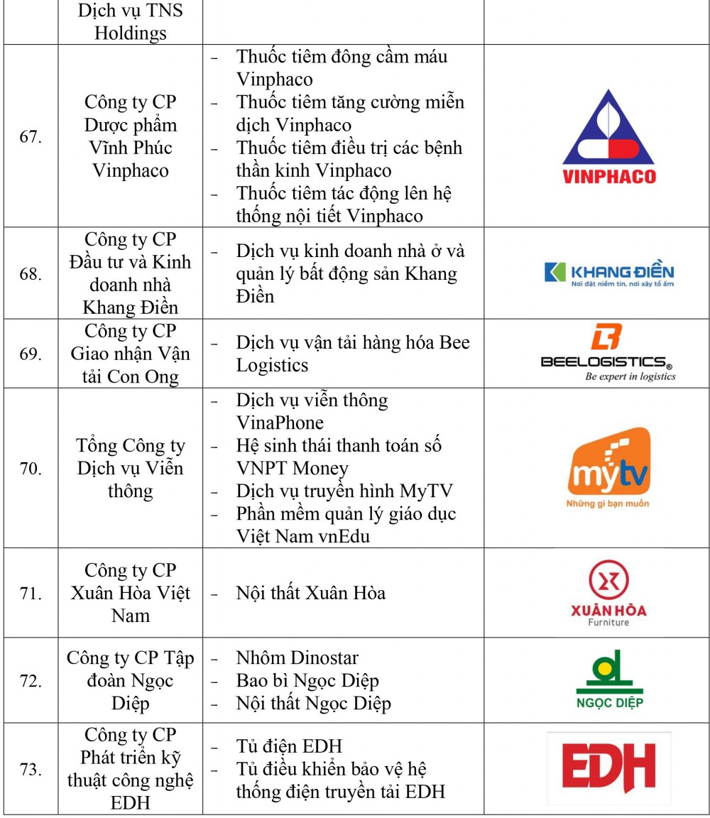 Danh sách doanh nghiệp và sản phẩm đạt Thương hiệu quốc gia Việt Nam năm 2022