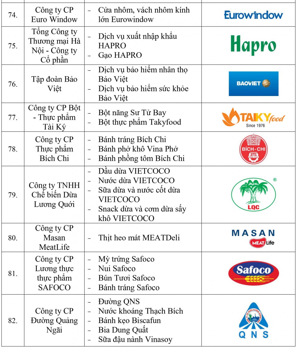 Danh sách doanh nghiệp và sản phẩm đạt Thương hiệu quốc gia Việt Nam năm 2022