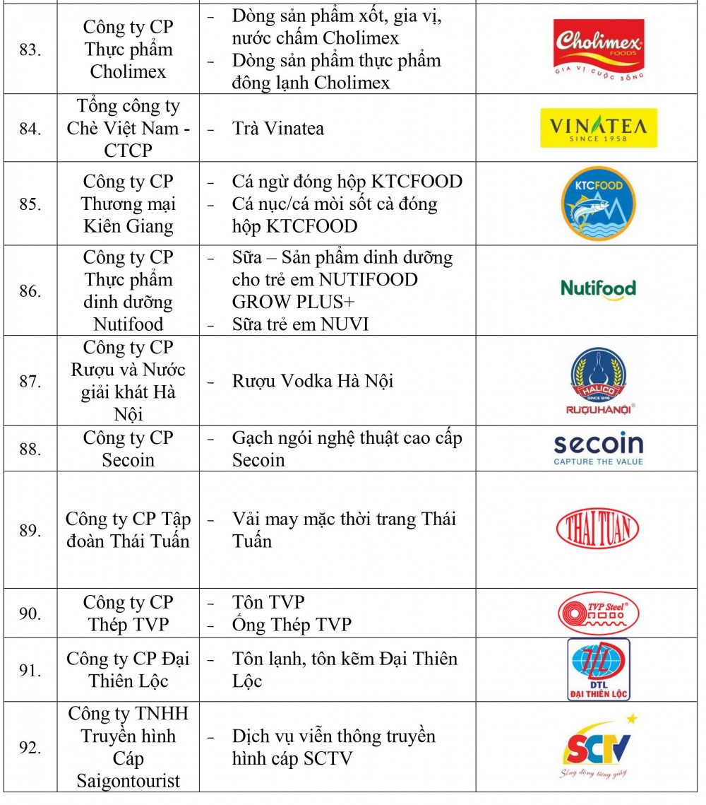 Danh sách doanh nghiệp và sản phẩm đạt Thương hiệu quốc gia Việt Nam năm 2022